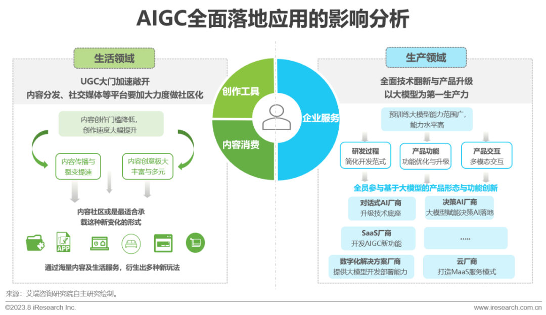 2023年中国AIGC产业全景报告 |  艾瑞咨询