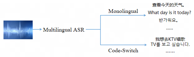 适用于多语言 ASR 的语种路由专家混合模型 | Interspeech 2023