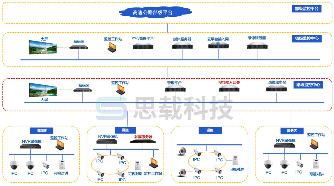 高速公路视频上云网关的作用是什么？