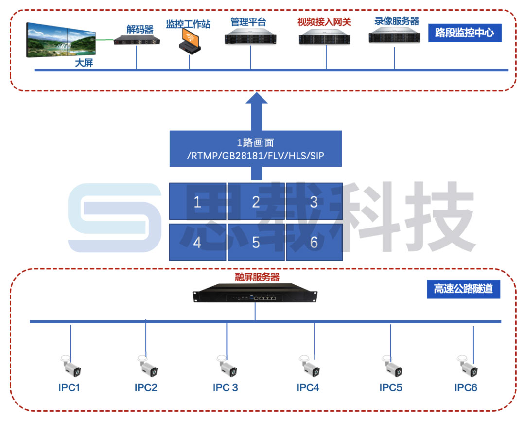 高速公路视频上云网关的作用是什么？