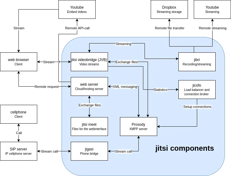 为 Jitsi 实现自己的 Prosody 插件