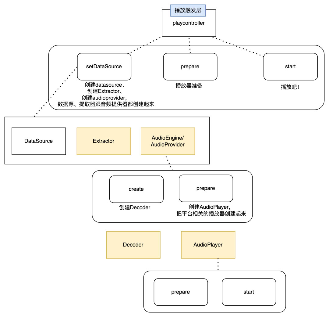 音视频开发之AudioEngine音频引擎