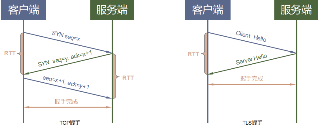 三分钟，带你了解下一代传输层协议QUIC