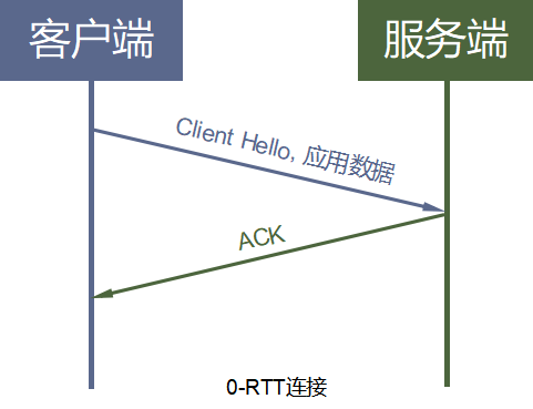 三分钟，带你了解下一代传输层协议QUIC