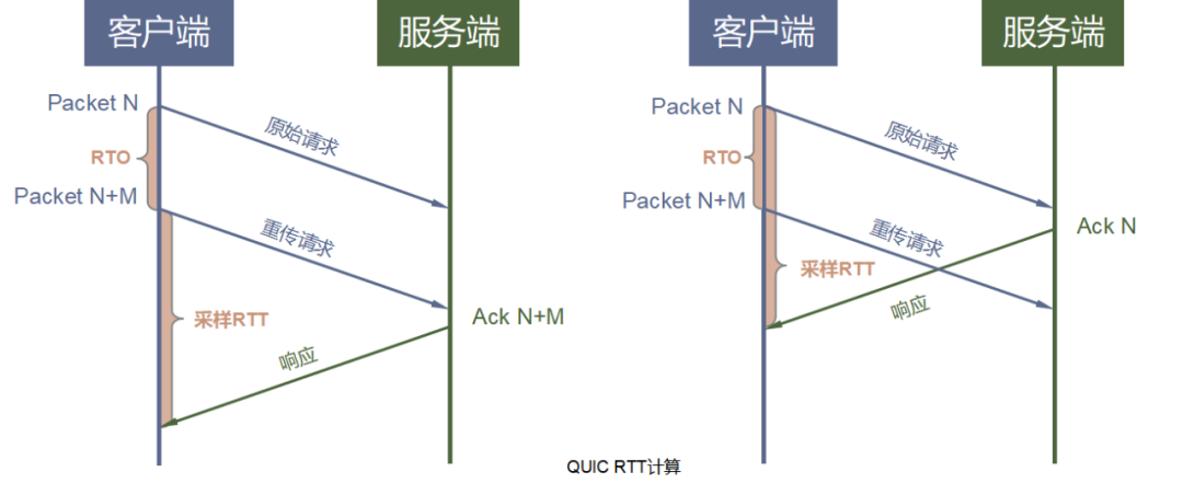 三分钟，带你了解下一代传输层协议QUIC