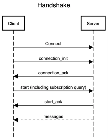 如何用 WebSockets 实现 AWS AppSync 实时更新