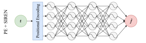 Siamese SIREN：隐式神经表征的音频压缩 | ICML 2023 Workshop