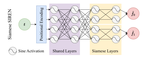 Siamese SIREN：隐式神经表征的音频压缩 | ICML 2023 Workshop