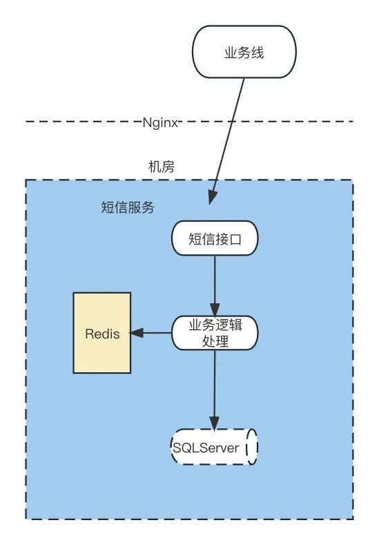 之家短信平台高可用探索之路