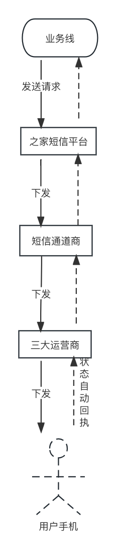 之家短信平台高可用探索之路