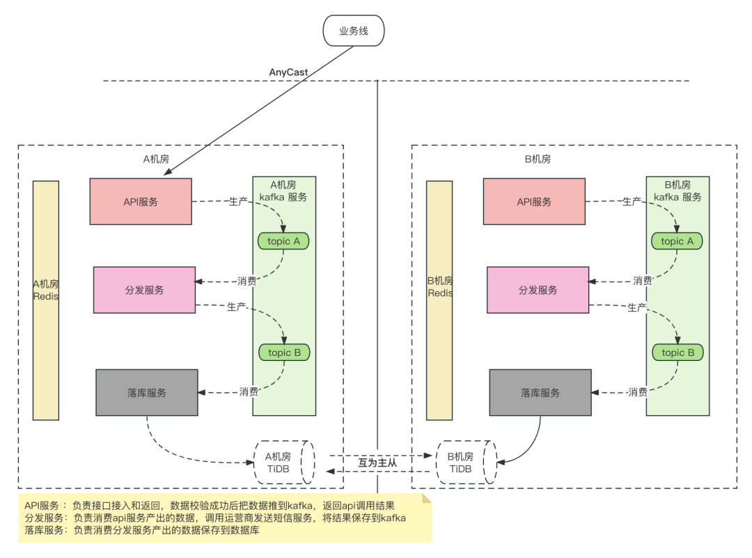 之家短信平台高可用探索之路