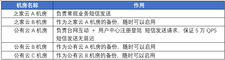 之家短信平台高可用探索之路