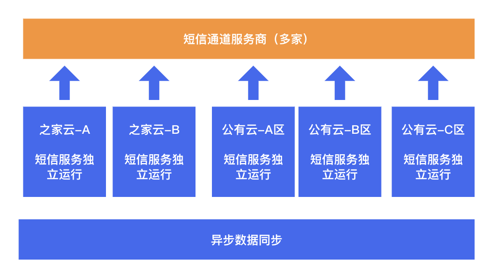 之家短信平台高可用探索之路