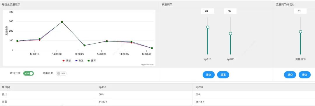 之家短信平台高可用探索之路