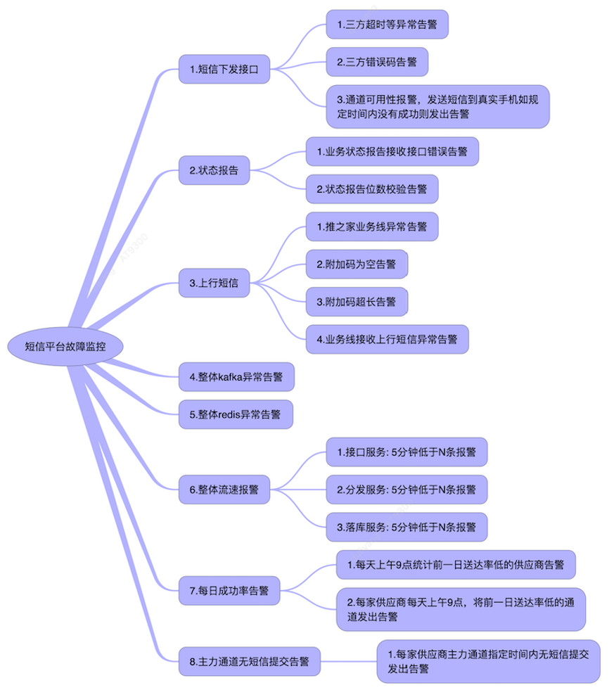 之家短信平台高可用探索之路