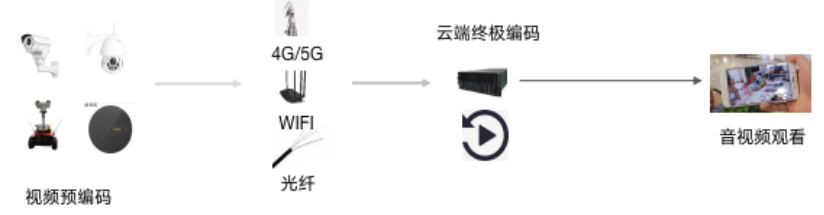 视频编码在AIoTel中面临的挑战以及应对的策略和技术