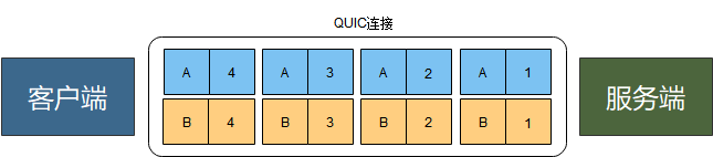 三分钟，带你了解下一代传输层协议QUIC