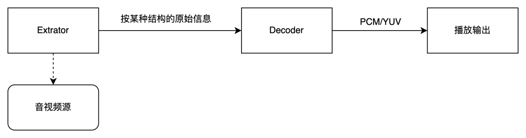 音视频开发之提取与解码(音视频基础知识)