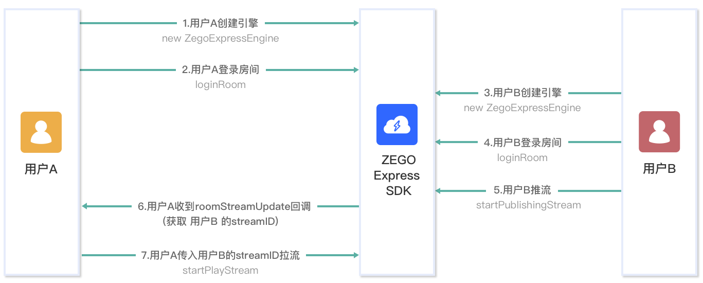 支付宝小程序如何实现音视频通话