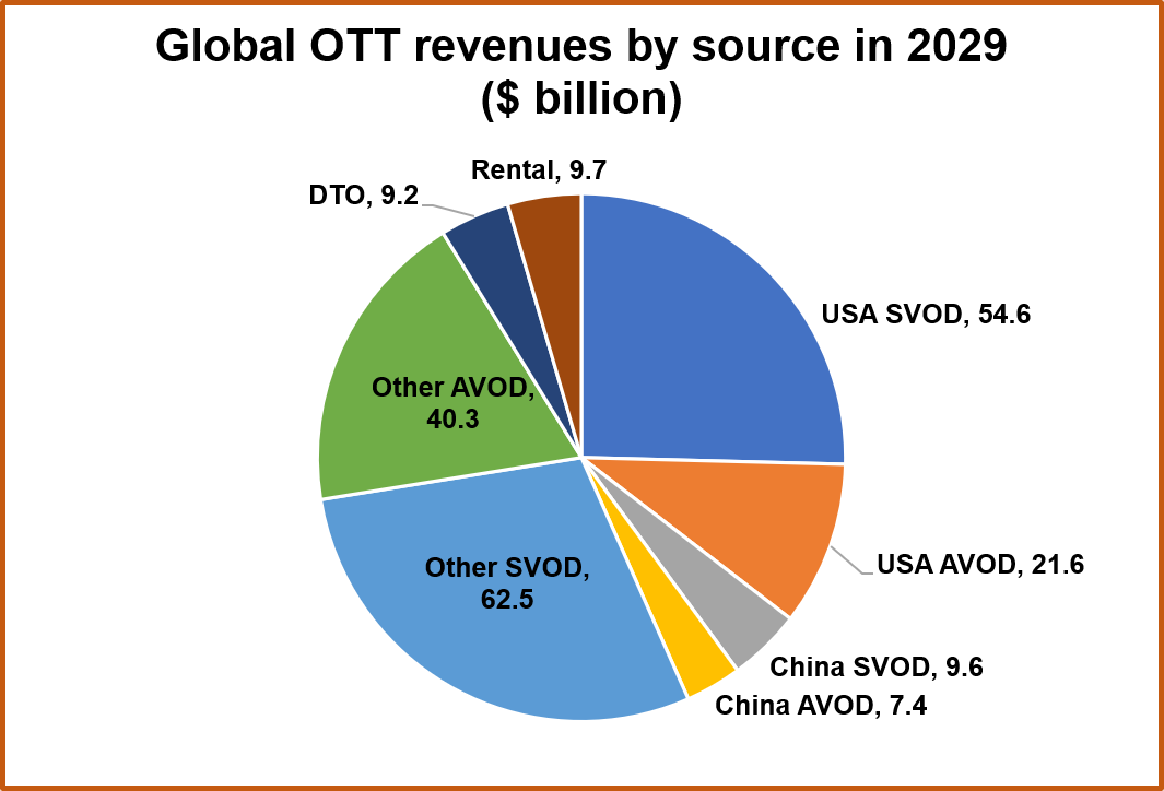 预计 2029 年 OTT 收入将增长 530 亿美元