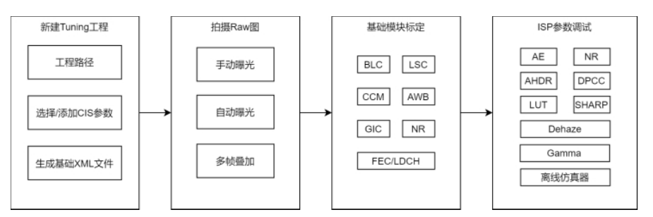 rv1126之isp黑电平(BLC)校准！