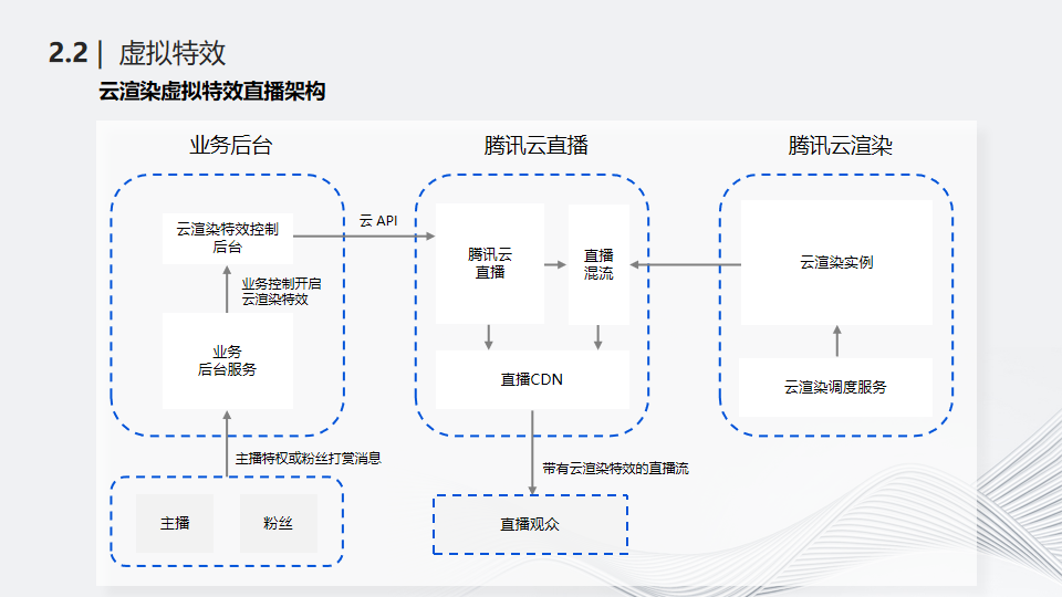 实时云渲染与直播应用场景结合技术探索