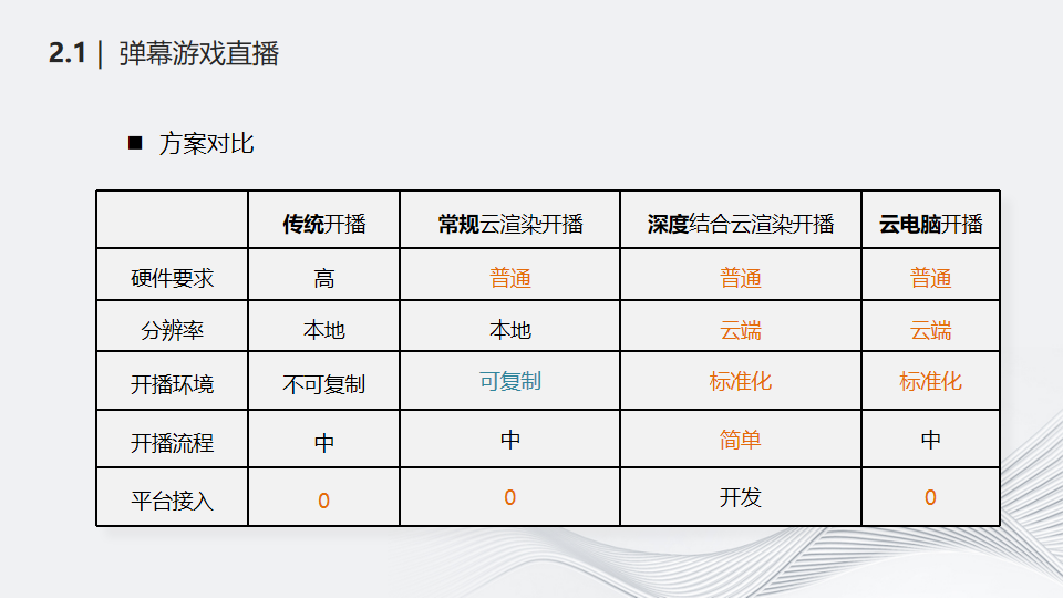 实时云渲染与直播应用场景结合技术探索