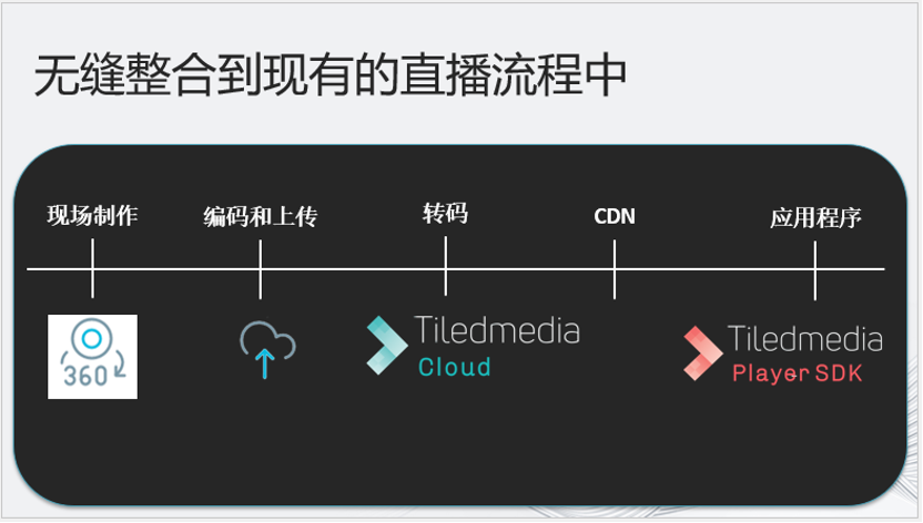 “创多窗”和“解压平”——流媒体的下一代是多视角以及全景视频