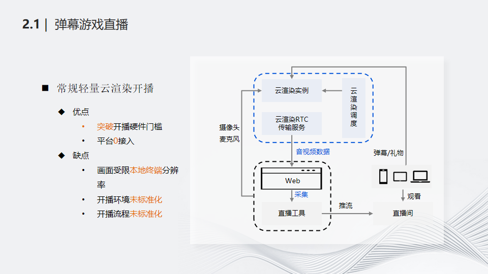 实时云渲染与直播应用场景结合技术探索