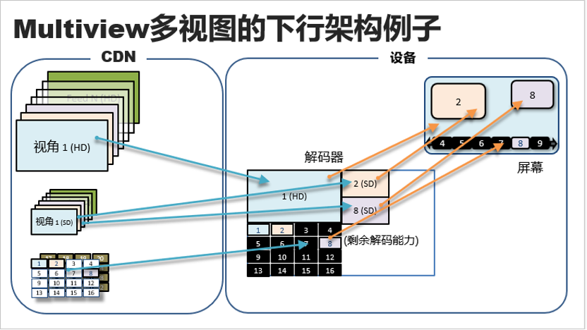 “创多窗”和“解压平”——流媒体的下一代是多视角以及全景视频