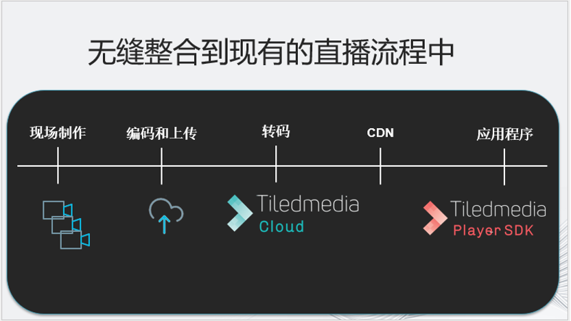 “创多窗”和“解压平”——流媒体的下一代是多视角以及全景视频