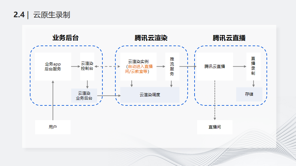 实时云渲染与直播应用场景结合技术探索