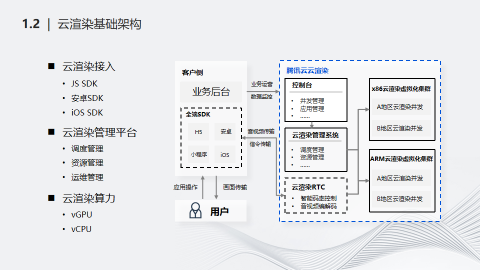 实时云渲染与直播应用场景结合技术探索