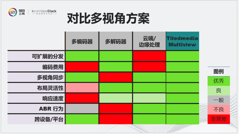 “创多窗”和“解压平”——流媒体的下一代是多视角以及全景视频