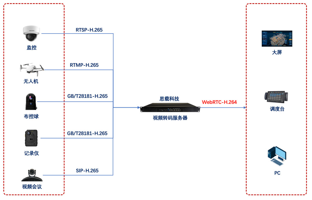 WebRTC开发调度台如何拉取视频监控画面