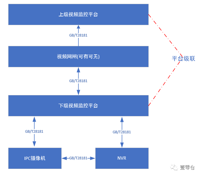 流媒体之GB/T28181协议介绍