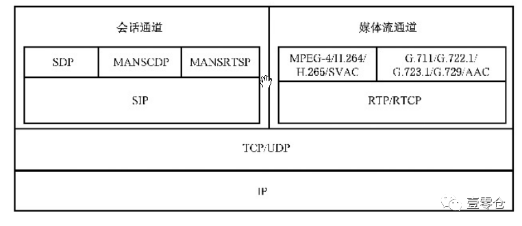 流媒体之GB/T28181协议介绍