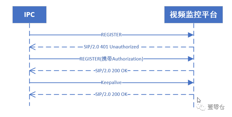 流媒体之GB/T28181协议介绍