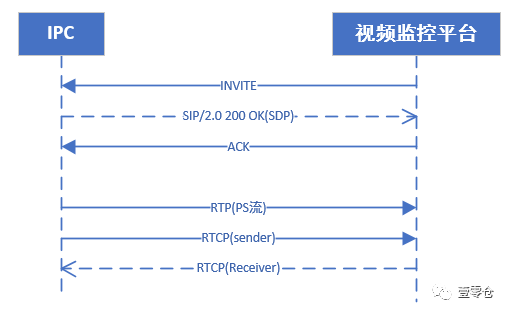 流媒体之GB/T28181协议介绍