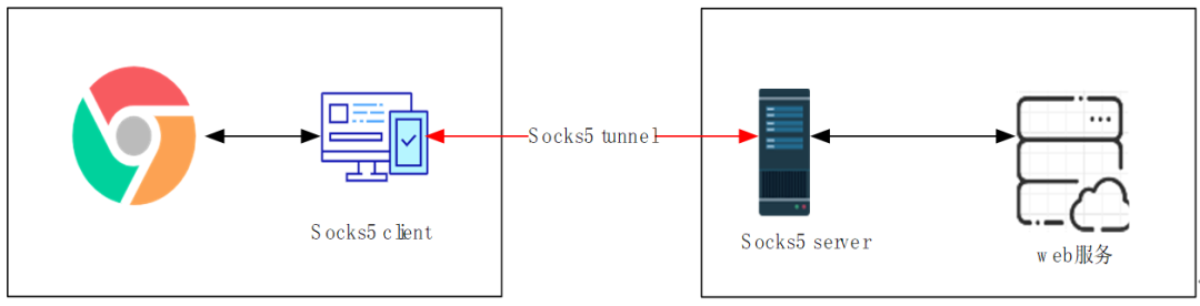 什么是Socks5代理协议？Socks5协议的交互过程和应用场景