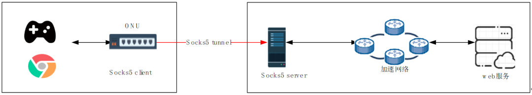 什么是Socks5代理协议？Socks5协议的交互过程和应用场景