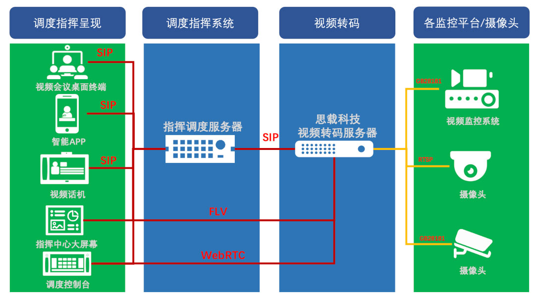 WebRTC开发调度台如何拉取视频监控画面