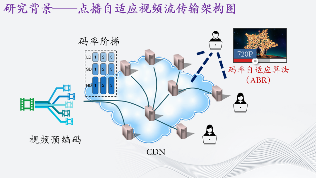 自适应流媒体智能传输优化研究