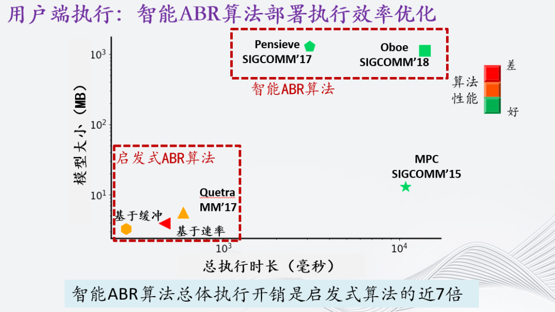 自适应流媒体智能传输优化研究