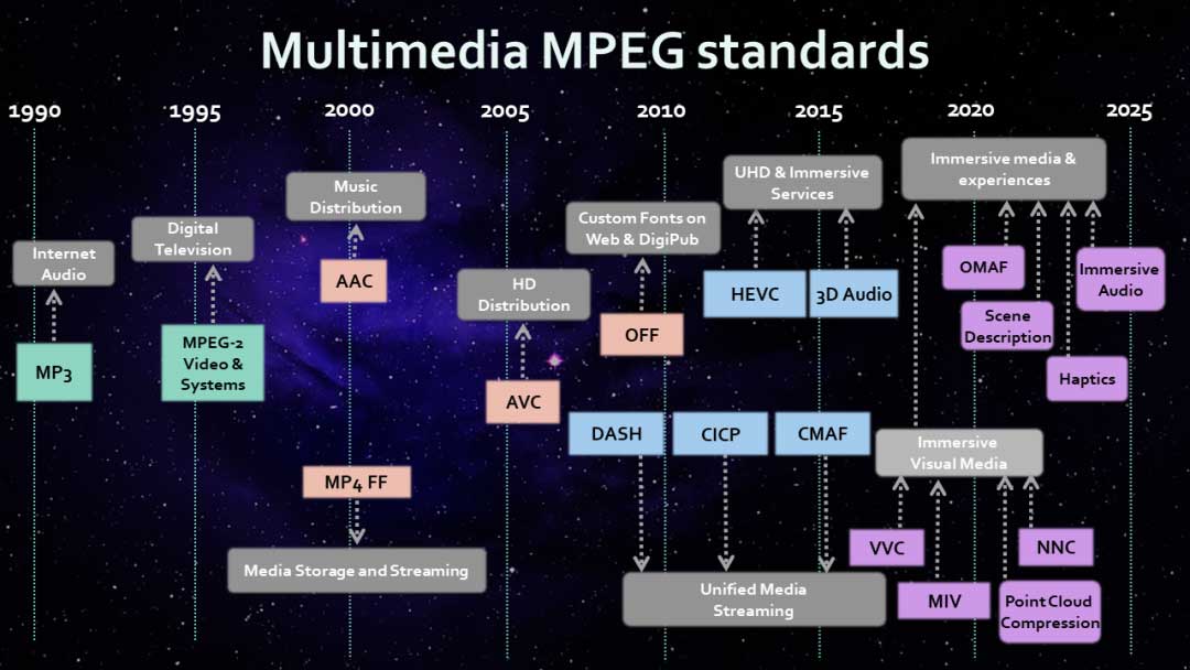 MPEG 标准化路线图