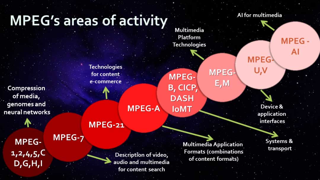 MPEG 标准化路线图