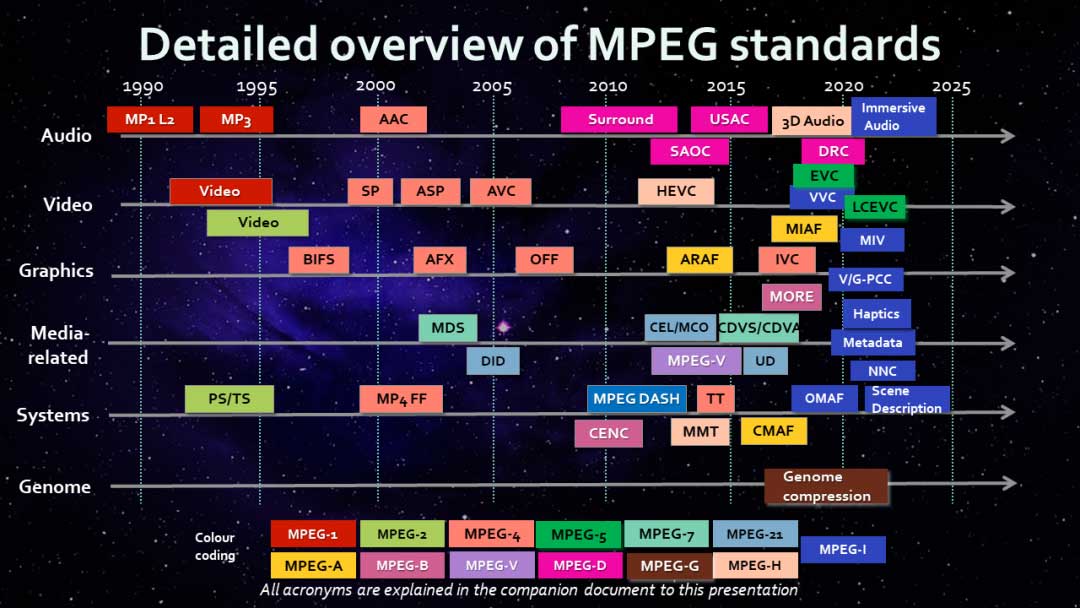 MPEG 标准化路线图