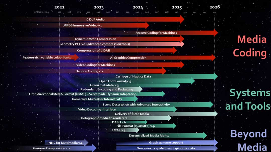 MPEG 标准化路线图