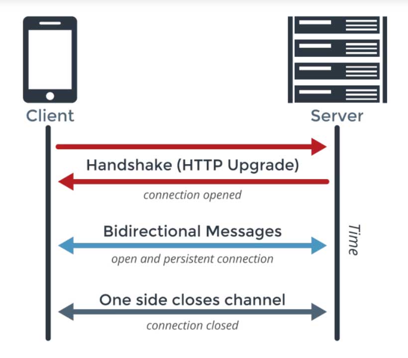 WebSockets 和 REST的区别及性能比较