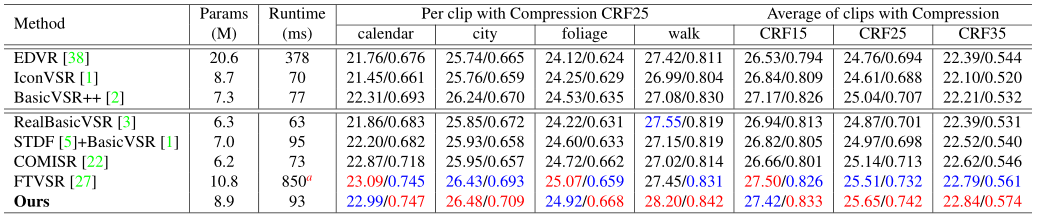 CAVSR:压缩感知视频超分辨率 | CVPR 2023